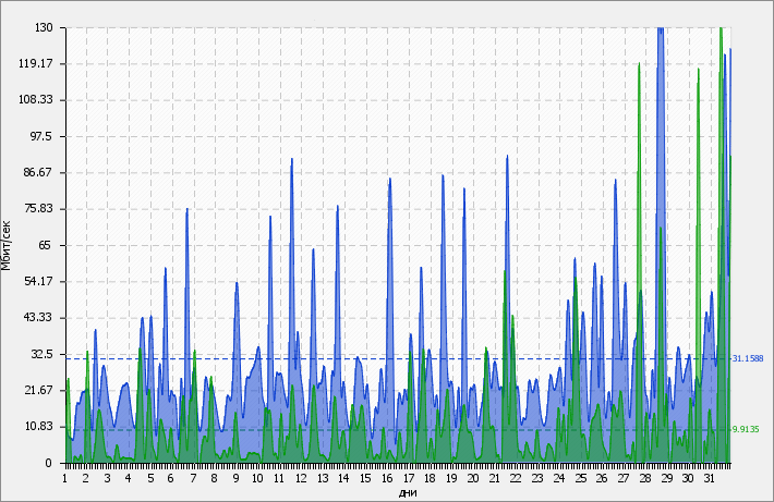 Пример отчета burstable из Личного кабинета DataPlanet